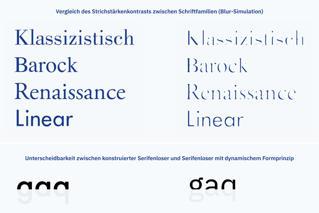 Eine Gegenüberstellung von Schriftfamilien (Klassizistische Serifenschrift, Barocke Serifenschrift, Humanistische Serifenschrift, Lineare serifenlose Schrift) hinsichtlich der Lesbarkeit und ein Vergleich einer konstruierten serifenlosen Schrift mit einer dynamischen serifenlosen Schrift hinsichtlich der Unterscheidbarkeit. Im Allgemeinen bieten serifenlose Schriften die beste Lesbarkeit, und dynamische serifenlose Schriften sind lesbarer als konstruierte.