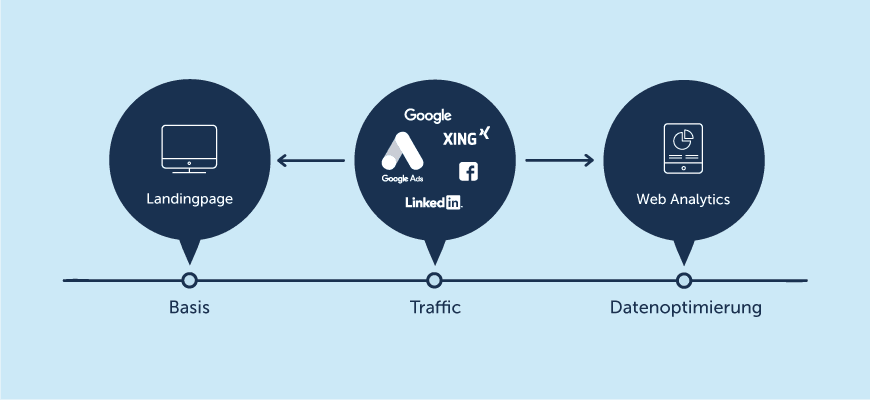 Online Marketing & Strategien – Infografik für Performance Marketing