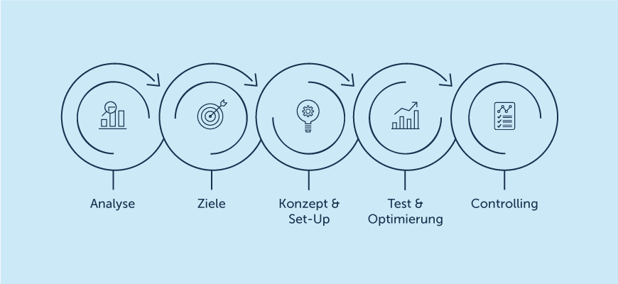 Online Marketing & Strategien – Infografik für SEA-KampagnenProzess