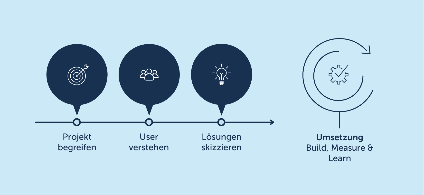 Inception-Prozess für neue Projekte bei dmcgroup