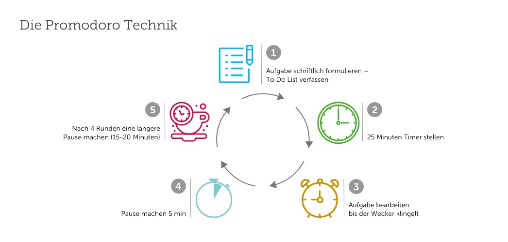 Infografik Promodoro dmcgroup