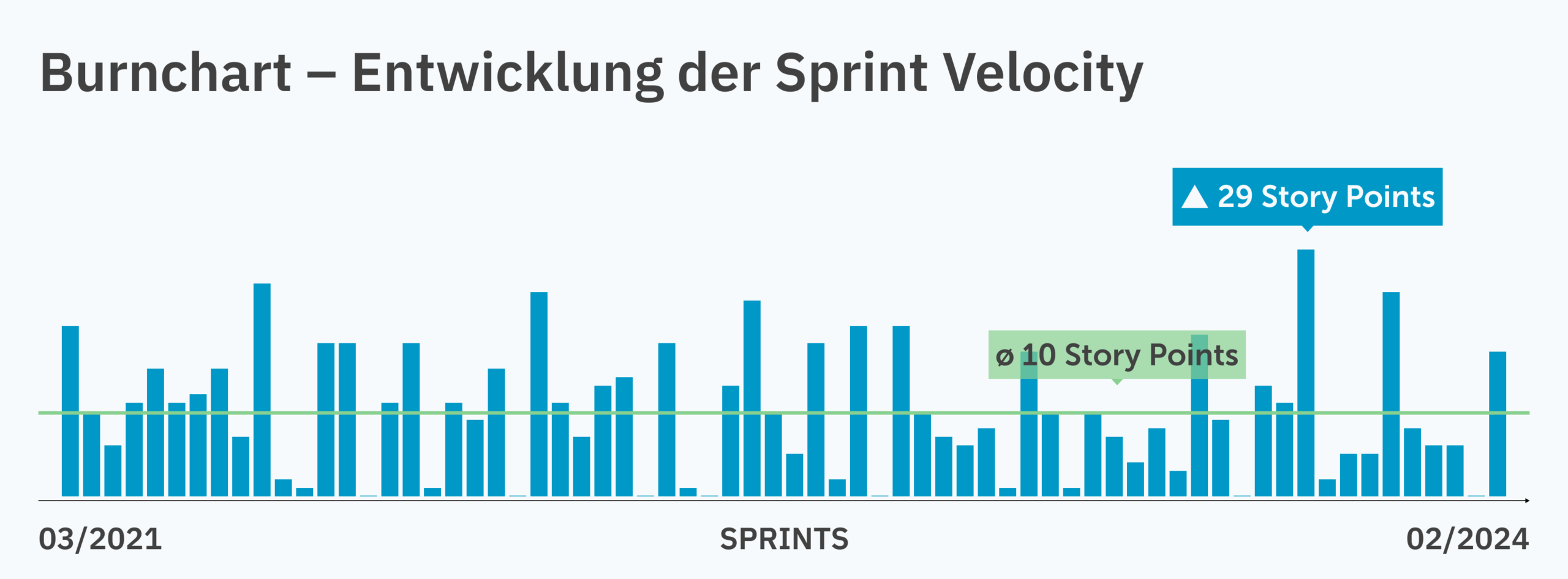 Burnchart, der die Entwicklung der Sprint Velocity im Projekt über einen Zeitraum von 3 Jahren zeigt - Spitzenwert lag bei 29 Story Points in einem Sprint, der langjährige Durchschnitt bei 10 Story Points.