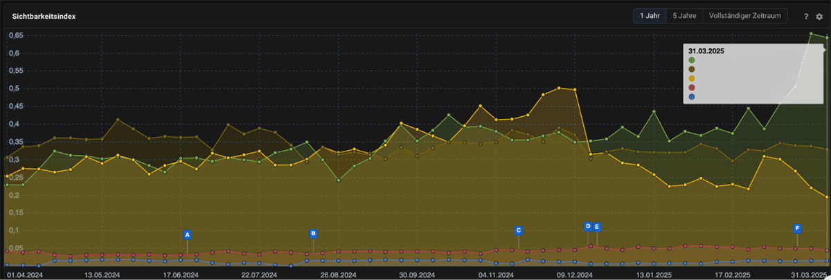 Analytics-Chart: Sichtbarkeitsindex mit 5 Vergleichsdimensionen