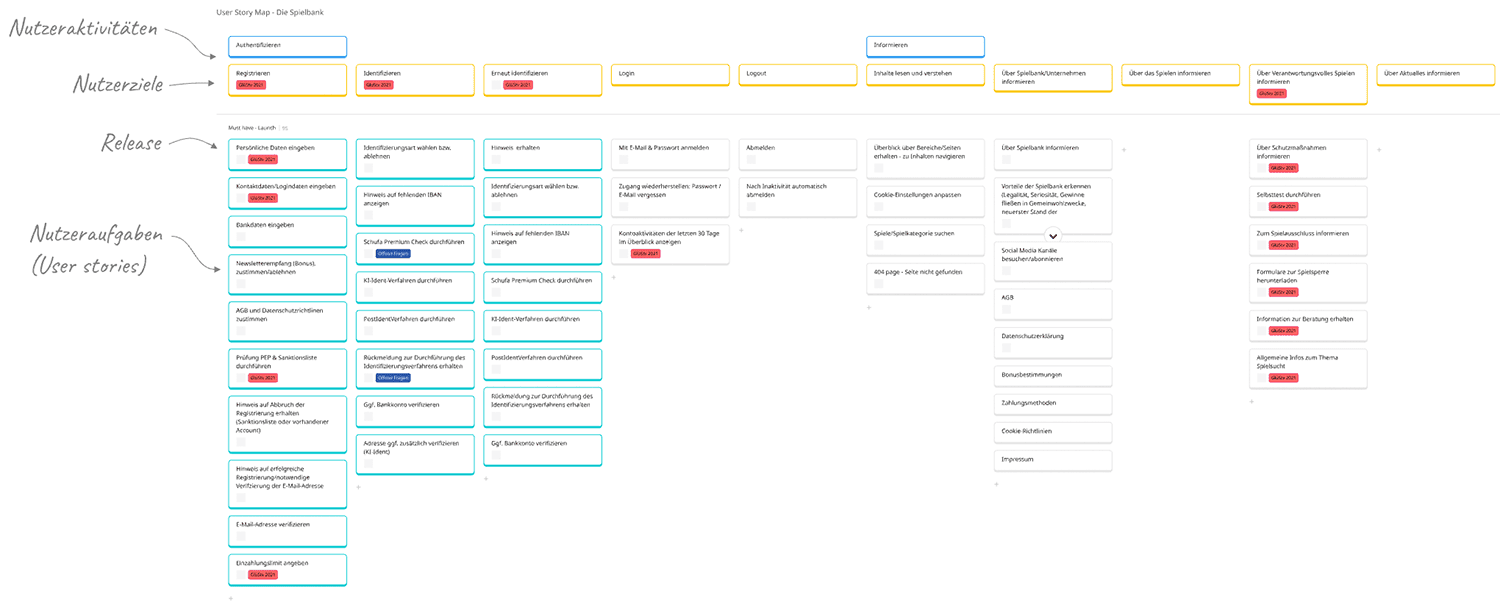 Digitales Produktdesign mit Storymap: die Gesamtheit eines Softwareprodukts visualisieren