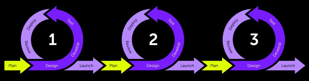 agile development cycle