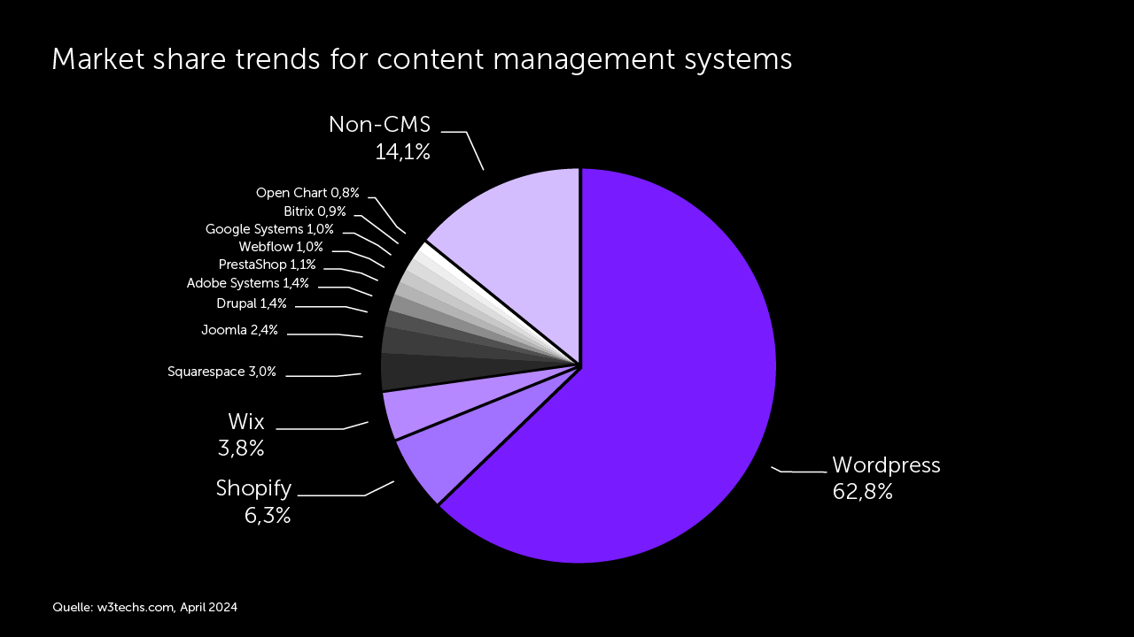CMS market share 2024