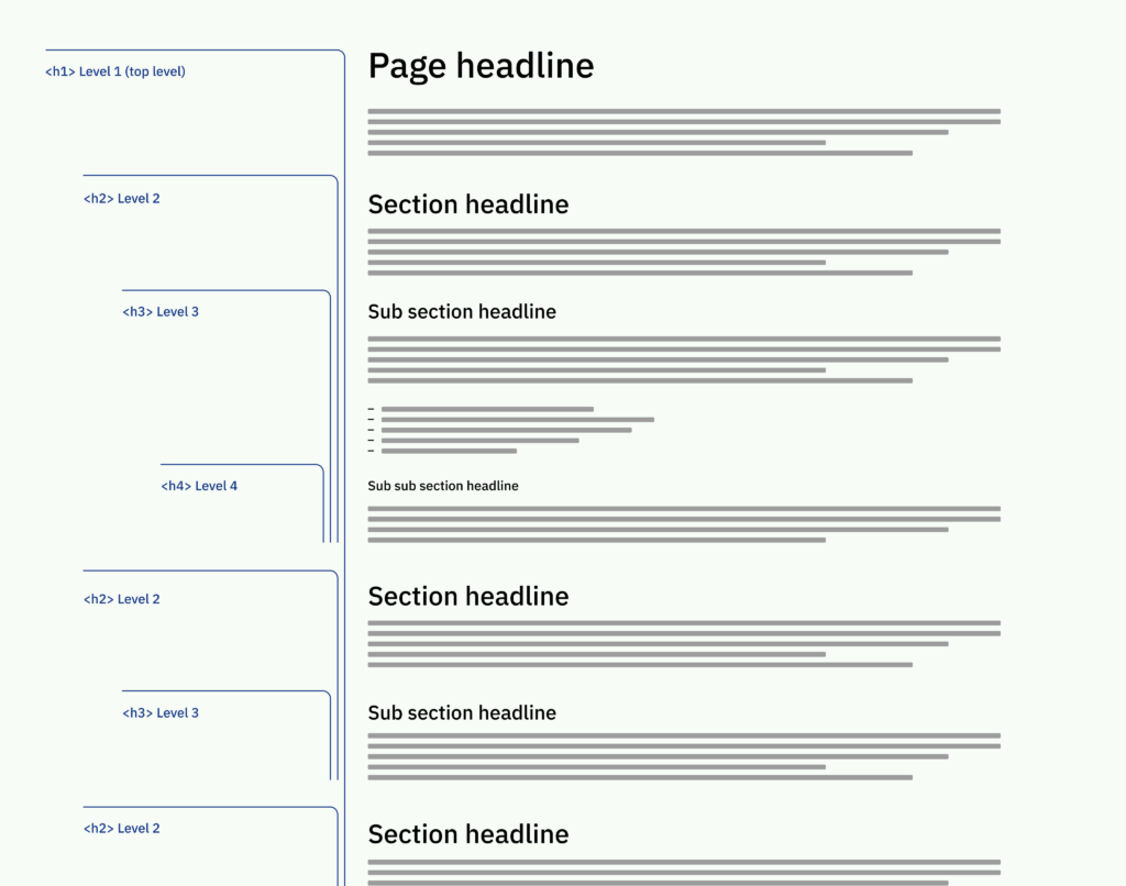 Eine schematische Darstellung einer Seite mit Überschriften und Textabschnitten, die die gut strukturierte Verwendung von verschachtelten Überschriftenebenen zeigt.