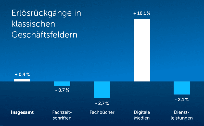 Fachmedienerlöse