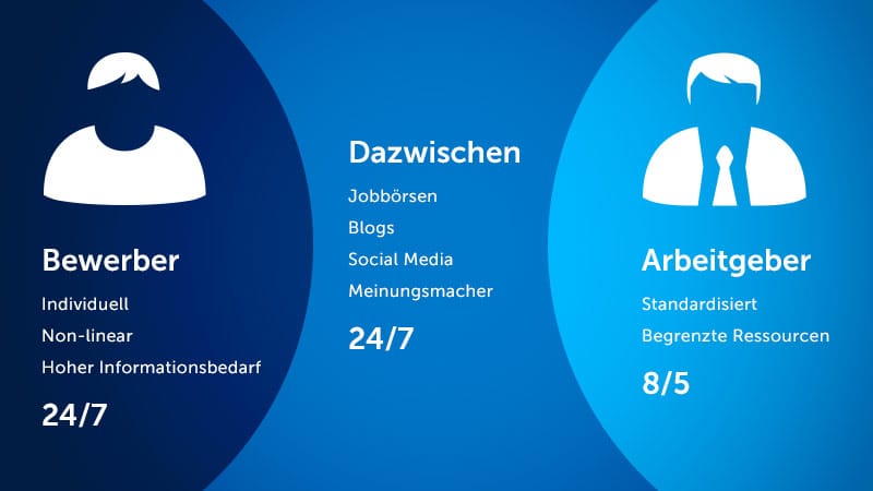 Strategisches Personalmarketing: Die drei Internet-Grundpfeiler für ein erfolgreiches Personalmarketing