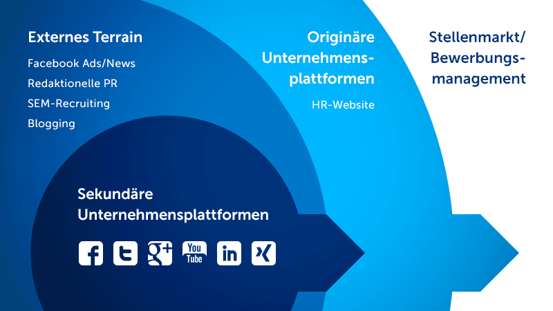 Strategisches Personalmarketing: Zielgruppen im Personalmarketing die sich auf sekundären Unternehmensplattformen bewegen