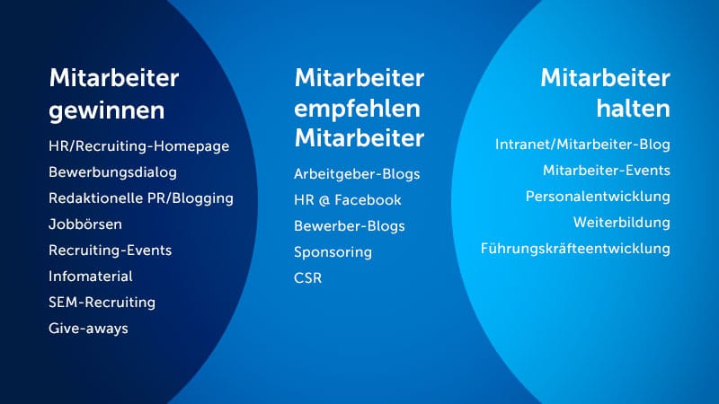 Strategisches Personalmarketing: Die drei wichtigsten Zielgruppen im Personalmarketing