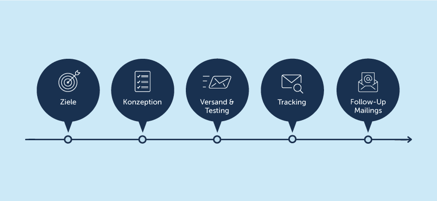 Online Marketing & Strategien – Infografik für E-Mail Marketing Prozess