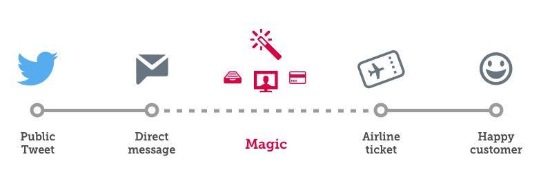 Digital Service Servicedesign Ablauf