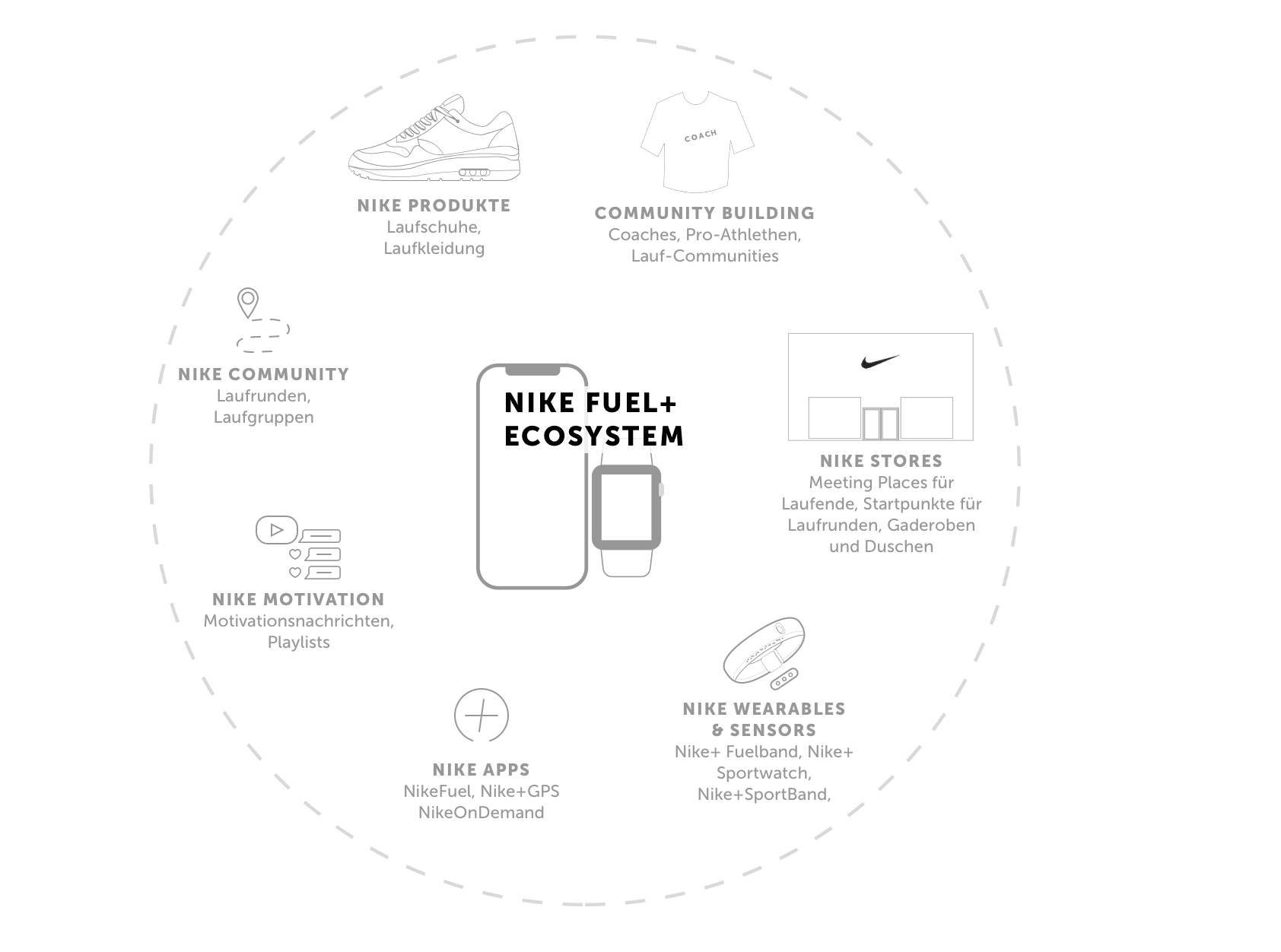 Produkt Service Ökosystem gestaltet durch Service Design