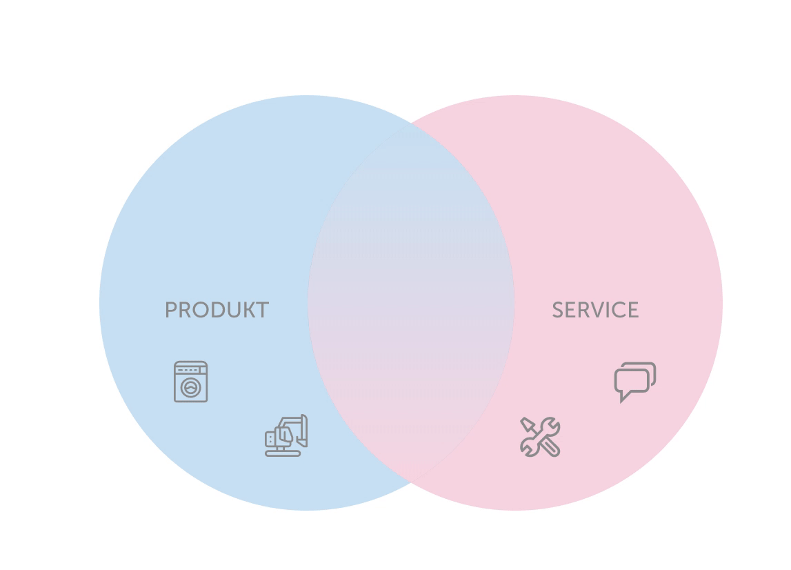 Produkt Service System