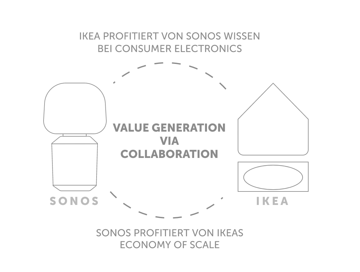 Value Generation through Collaboration