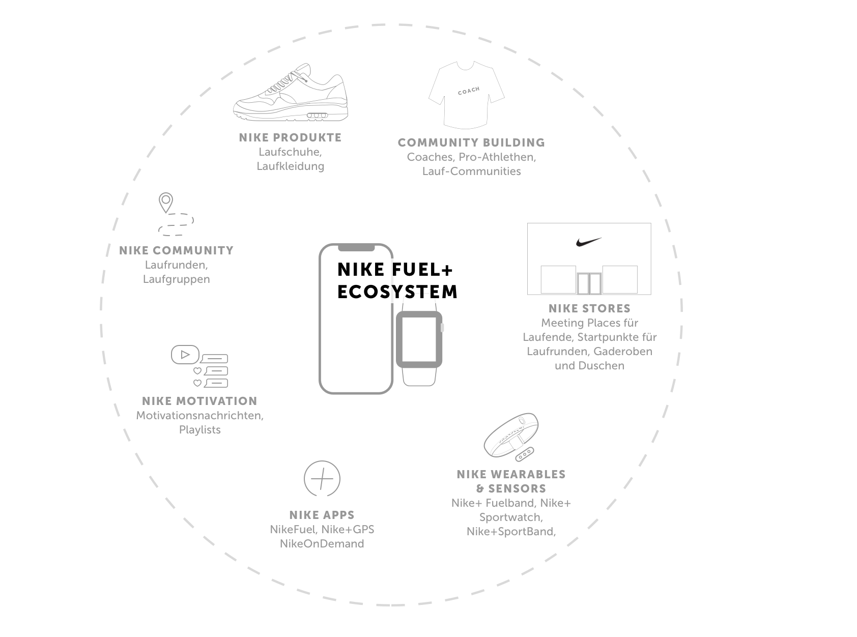 Case NIKE Ecosystem.png dmcgroup