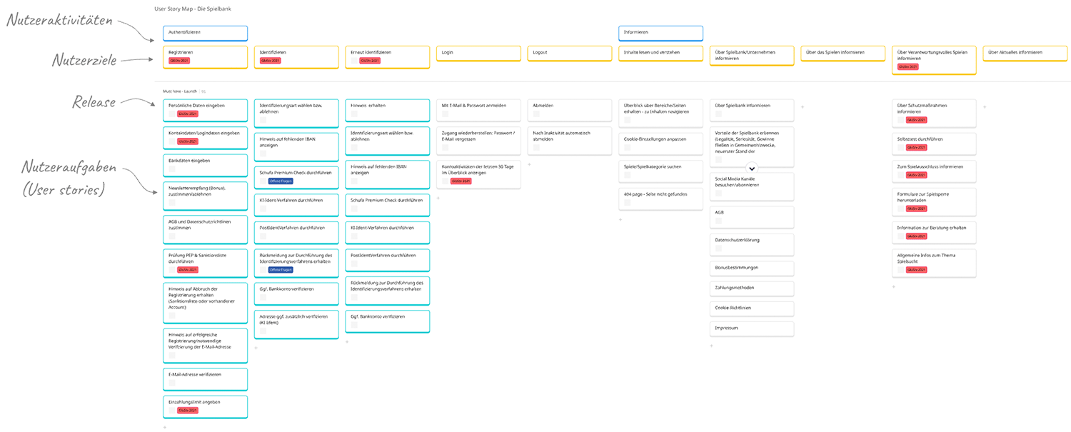 Digitales Produktdesign mit Storymap: die Gesamtheit eines Softwareprodukts visualisieren